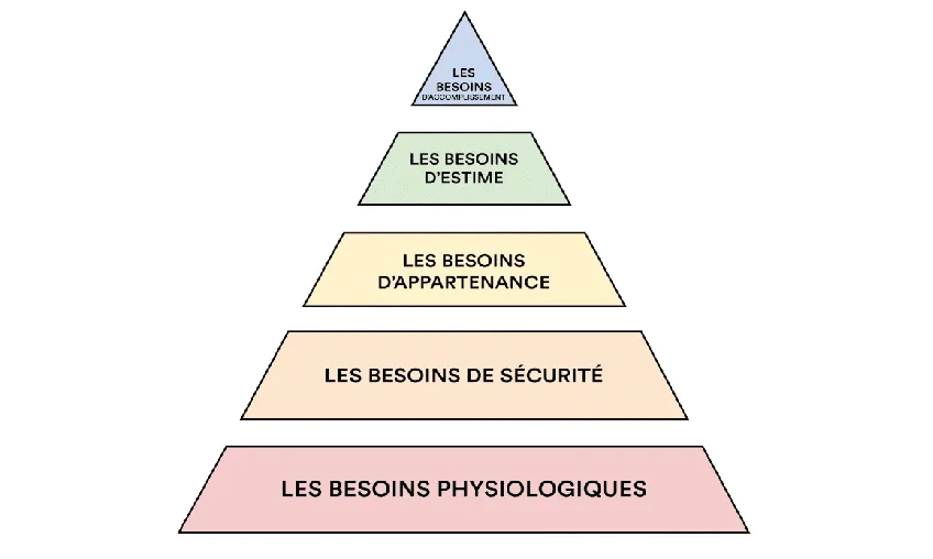 Connaissez-vous la pyramide de Maslow?